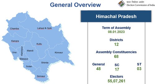 assembly elections declared in himachal pradesh