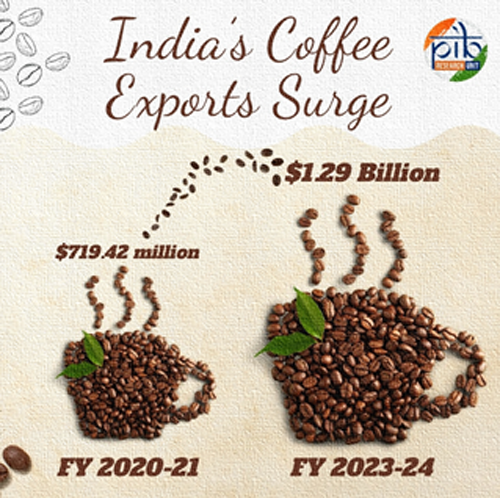 indian coffee is in demand all over the world today